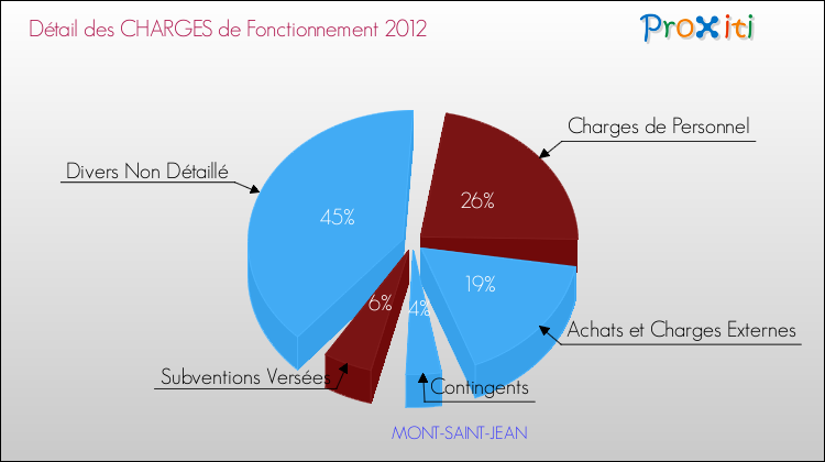 Décomposition des Charges de Fonctionnement 2012 de la commune de MONT-SAINT-JEAN Charges de Fonctionnement 2012 pour la commune de MONT-SAINT-JEAN