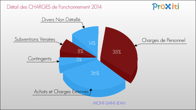 Décomposition des Charges de Fonctionnement 2014 de la commune de MONT-SAINT-JEAN Charges de Fonctionnement 2014 pour la commune de MONT-SAINT-JEAN