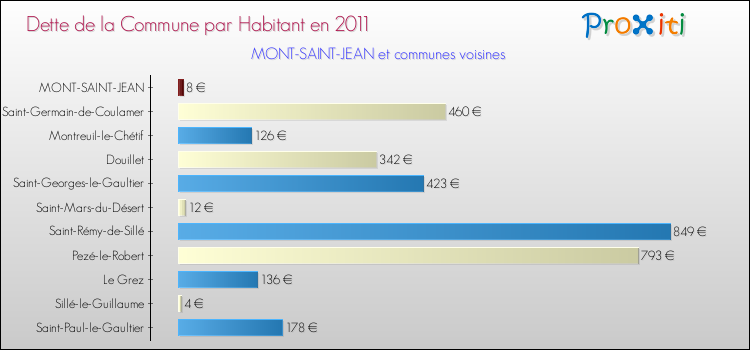 Dette par habitant de la commune en 2011 pour MONT-SAINT-JEAN et les communes proches Comparaison de la dette par habitant de la commune en 2011 pour MONT-SAINT-JEAN et les communes voisines