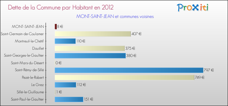 Dette par habitant de la commune en 2012 pour MONT-SAINT-JEAN et les communes proches Comparaison de la dette par habitant de la commune en 2012 pour MONT-SAINT-JEAN et les communes voisines