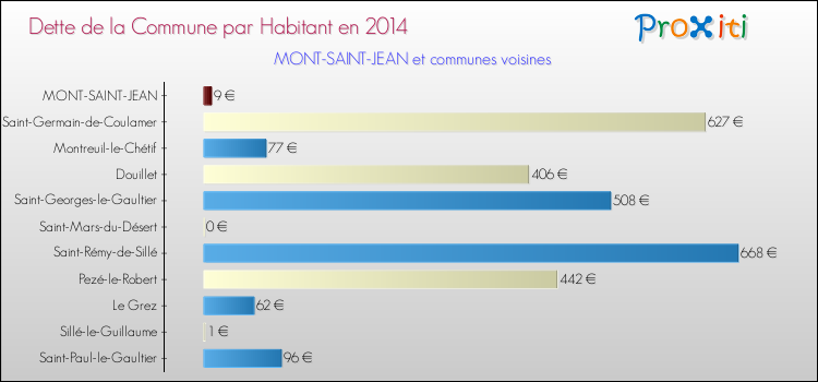 Dette par habitant de la commune en 2014 pour MONT-SAINT-JEAN et les communes proches Comparaison de la dette par habitant de la commune en 2014 pour MONT-SAINT-JEAN et les communes voisines