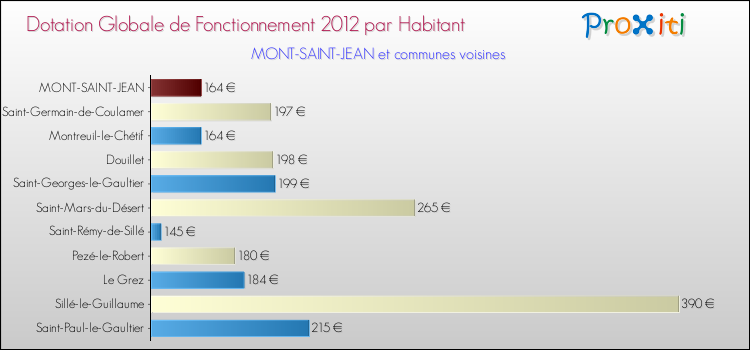Montant des dotations globales de fonctionnement DGF par Habitant pour MONT-SAINT-JEAN et les communes proches Comparaison des des dotations globales de fonctionnement DGF par habitant pour MONT-SAINT-JEAN et les communes voisines