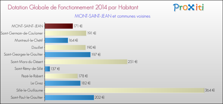Montant des dotations globales de fonctionnement DGF par Habitant pour MONT-SAINT-JEAN et les communes proches en 2014. Comparaison des des dotations globales de fonctionnement DGF par habitant pour MONT-SAINT-JEAN et les communes voisines en 2014.