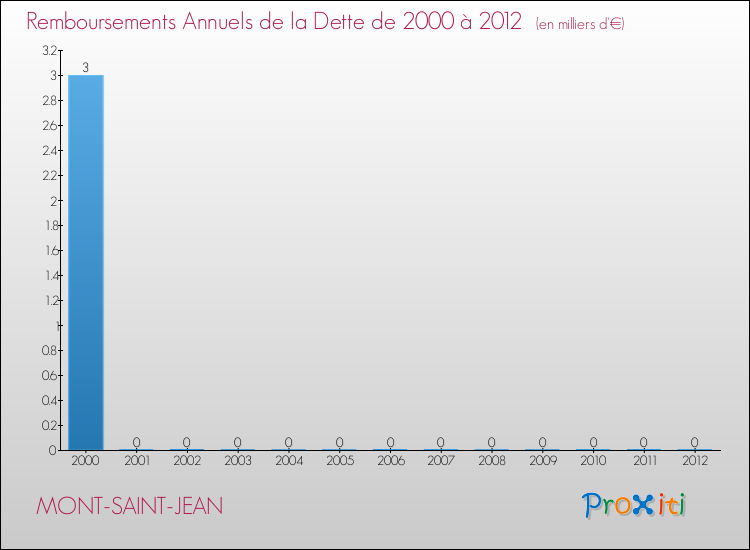 Evolution de l'annuité de la dette pour la commune de MONT-SAINT-JEAN de 2000 à 2012 Annuités de la dette pour MONT-SAINT-JEAN de 2000 à 2012