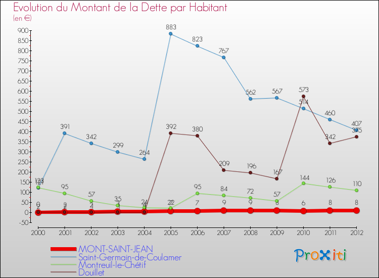 Evolution de la dette par habitant pour la commune de MONT-SAINT-JEAN et les communes proches de 2000 à 2012 Comparaison de la dette par habitant pour MONT-SAINT-JEAN et les communes voisines de 2000 à 2012