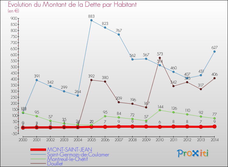 Evolution de la dette par habitant pour la commune de MONT-SAINT-JEAN et les communes proches de 2000 à 2014 Comparaison de la dette par habitant pour MONT-SAINT-JEAN et les communes voisines de 2000 à 2014