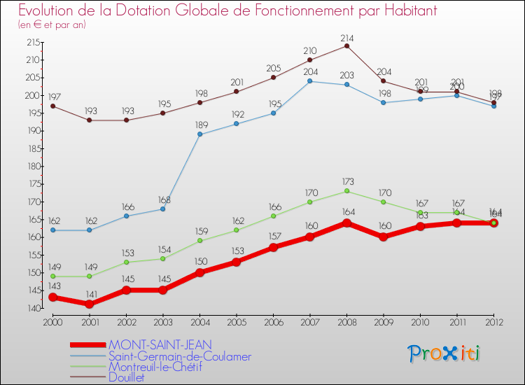 Evolution et montant de la dotation globale de fonctionnement par Habitant pour MONT-SAINT-JEAN et les communes proches Comparaison des dotations globales de fonctionnement par habitant pour MONT-SAINT-JEAN et les communes voisines