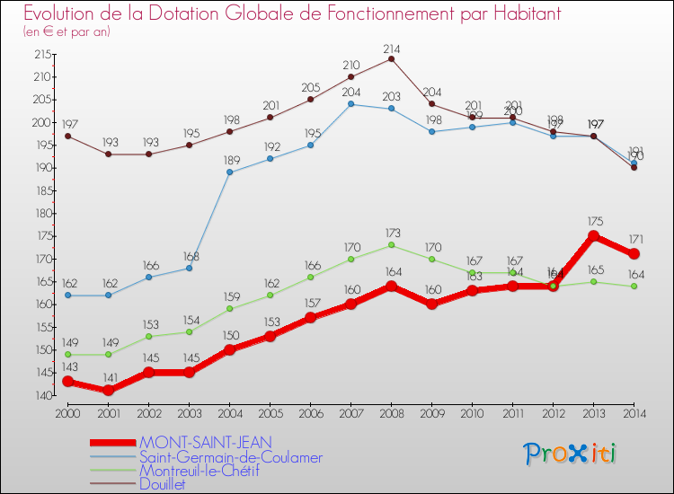 Evolution et montant de la dotation globale de fonctionnement par Habitant pour MONT-SAINT-JEAN et les communes proches de 2000 à 2014. Comparaison des dotations globales de fonctionnement par habitant pour MONT-SAINT-JEAN et les communes voisines de 2000 à 2014.