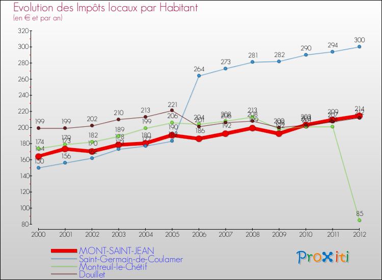 Evolution et montant des impôts locaux par Habitant pour MONT-SAINT-JEAN et les communes proches Comparaison des impôts locaux par habitant pour MONT-SAINT-JEAN et les communes voisines