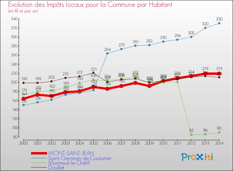 Evolution et montant des impôts locaux par Habitant pour MONT-SAINT-JEAN et les communes proches de 2000 à 2014 Comparaison des impôts locaux par habitant pour MONT-SAINT-JEAN et les communes voisines de 2000 à 2014
