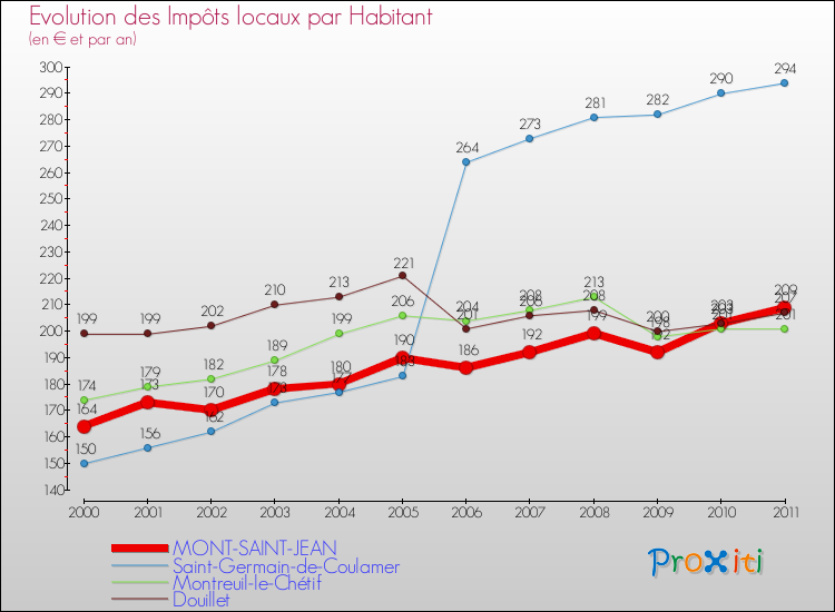 Evolution et montant des impôts locaux par Habitant pour MONT-SAINT-JEAN et les communes proches Comparaison des impôts locaux par habitant pour MONT-SAINT-JEAN et les communes voisines