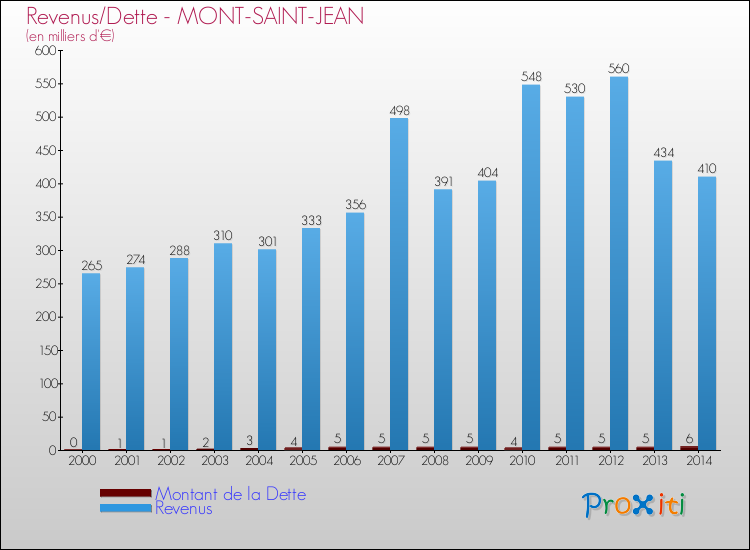 Evolution comparée de la dette et des revenus pour la commune de MONT-SAINT-JEAN de 2000 à 2014 Comparaison de la dette et des revenus pour MONT-SAINT-JEAN de 2000 à 2014