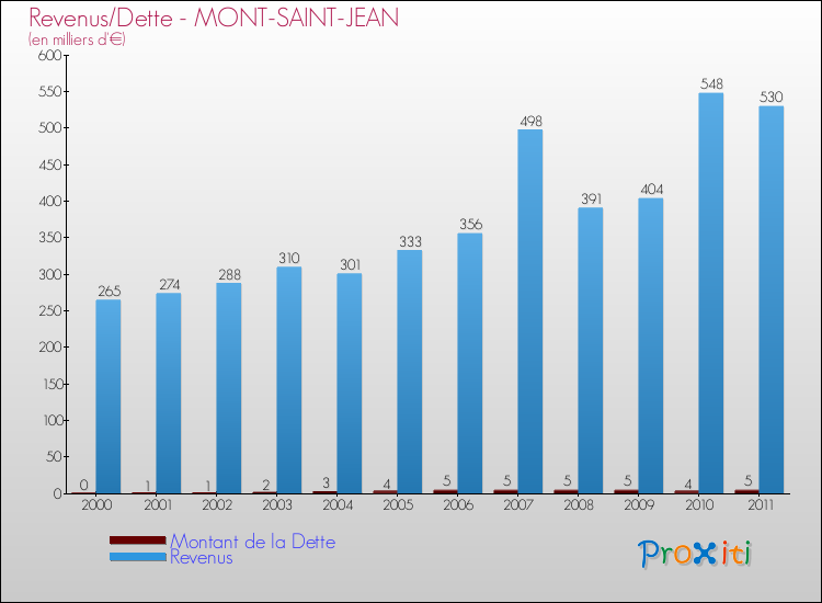 Evolution comparée de la dette et des revenus pour la commune de MONT-SAINT-JEAN de 2000 à 2011 Comparaison de la dette et des revenus pour MONT-SAINT-JEAN de 2000 à 2011