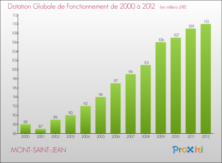 Evolution du montant de la Dotation Globale de Fonctionnement pour la commune de MONT-SAINT-JEAN de 2000 à 2012 Evolution du montant de la Dotation Globale de Fonctionnement pour MONT-SAINT-JEAN de 2000 à 2012