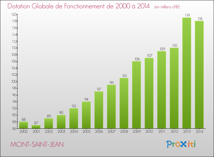 Evolution du montant de la Dotation Globale de Fonctionnement pour la commune de MONT-SAINT-JEAN de 2000 à 2014 Evolution du montant de la Dotation Globale de Fonctionnement pour MONT-SAINT-JEAN de 2000 à 2014