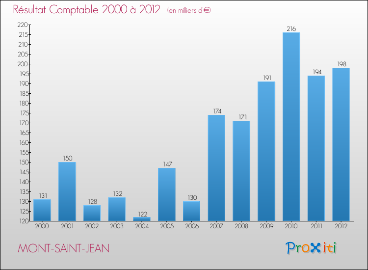 Evolution du résultat comptable pour la commune de MONT-SAINT-JEAN de 2000 à 2012 Evolution du résultat comptable pour MONT-SAINT-JEAN de 2000 à 2012