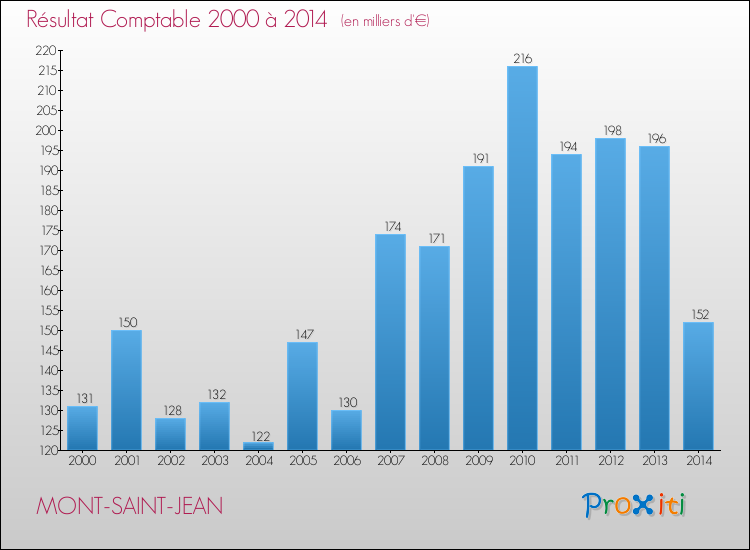 Evolution du résultat comptable pour la commune de MONT-SAINT-JEAN de 2000 à 2014 Evolution du résultat comptable pour MONT-SAINT-JEAN de 2000 à 2014