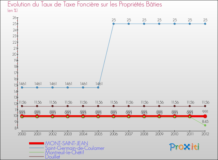 Evolution du taux de la taxe foncière sur le bati pour MONT-SAINT-JEAN et les communes proches de 2000 à 2012 Comparaison des taux de taxe foncière sur le bati pour MONT-SAINT-JEAN et les communes voisines de 2000 à 2012
