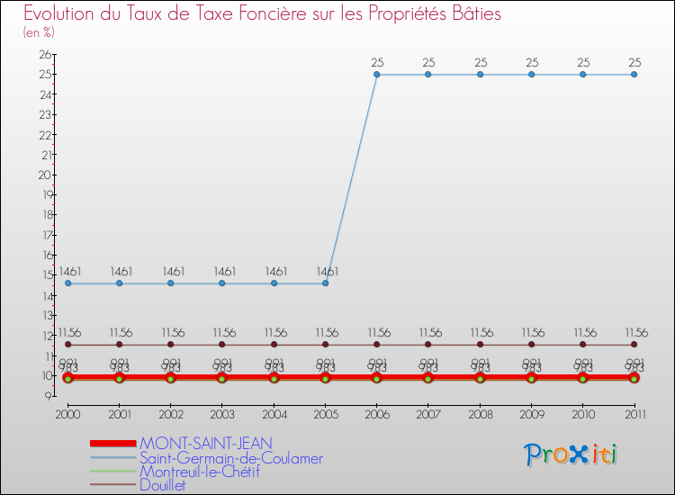 Evolution du taux de la taxe foncière sur le bati pour MONT-SAINT-JEAN et les communes proches Comparaison des taux de taxe foncière sur le bati pour MONT-SAINT-JEAN et les communes voisines