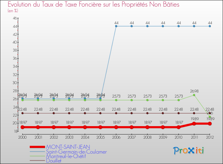 Evolution du taux de la taxe foncière sur les immeubles et terrains non batis pour MONT-SAINT-JEAN et les communes proches de 2000 à 2012 Comparaison des taux de la taxe foncière sur les immeubles et terrains non batis pour MONT-SAINT-JEAN et les communes voisines de 2000 à 2012