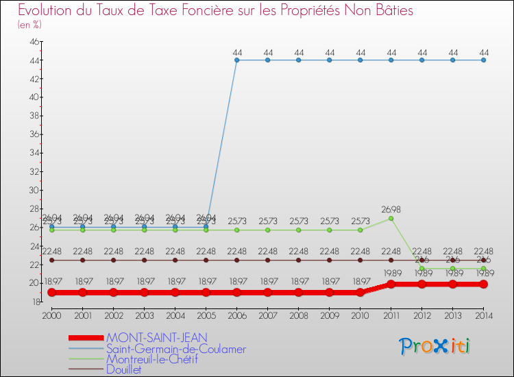Evolution du taux de la taxe foncière sur les immeubles et terrains non batis pour MONT-SAINT-JEAN et les communes proches de 2000 à 2014 Comparaison des taux de la taxe foncière sur les immeubles et terrains non batis pour MONT-SAINT-JEAN et les communes voisines de 2000 à 2014