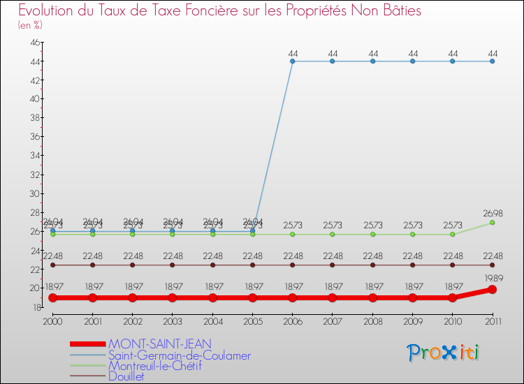 Evolution du taux de la taxe foncière sur les immeubles et terrains non batis pour MONT-SAINT-JEAN et les communes proches Comparaison des taux de la taxe foncière sur les immeubles et terrains non batis pour MONT-SAINT-JEAN et les communes voisines