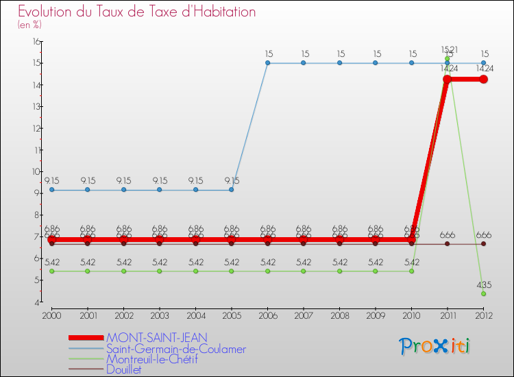 Evolution du taux de la taxe d'habitation pour MONT-SAINT-JEAN et les communes proches Comparaison des taux de la taxe d'habitation pour MONT-SAINT-JEAN et les communes voisines