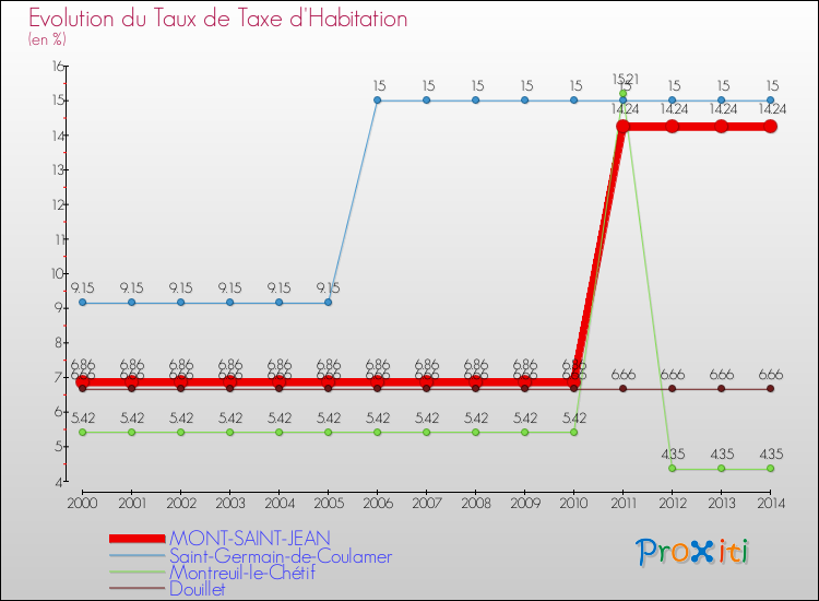 Evolution du taux de la taxe d'habitation pour MONT-SAINT-JEAN et les communes proches de 2000 à 2014 Comparaison des taux de la taxe d'habitation pour MONT-SAINT-JEAN et les communes voisines de 2000 à 2014