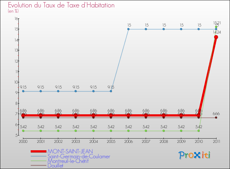 Evolution du taux de la taxe d'habitation pour MONT-SAINT-JEAN et les communes proches Comparaison des taux de la taxe d'habitation pour MONT-SAINT-JEAN et les communes voisines