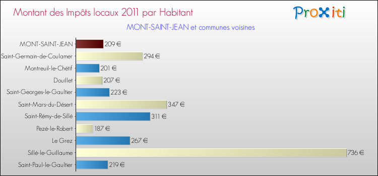 Montant des impôts locaux par Habitant pour MONT-SAINT-JEAN et les communes proches Comparaison des impôts locaux par habitant pour MONT-SAINT-JEAN et les communes voisines