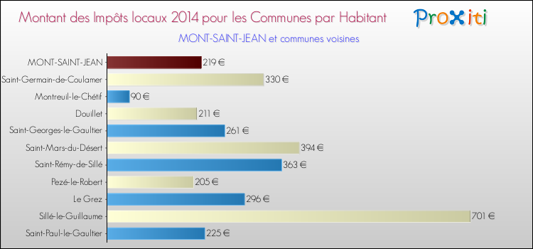Montant des impôts locaux par Habitant pour MONT-SAINT-JEAN et les communes proches en 2014 Comparaison des impôts locaux par habitant pour MONT-SAINT-JEAN et les communes voisines en 2014