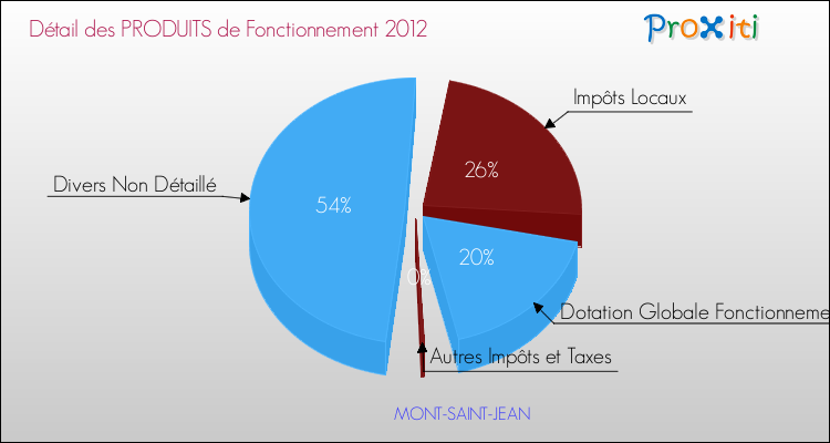 Décomposition du Budget de Fonctionnement 2012 de la commune de MONT-SAINT-JEAN Budget de Fonctionnement 2012 pour la commune de MONT-SAINT-JEAN