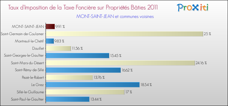 Taux d'imposition de la taxe foncière sur le bati 2011 pour MONT-SAINT-JEAN et les communes proches Comparaison des taux d'imposition de la taxe foncière sur le bati 2011 pour MONT-SAINT-JEAN et les communes voisines