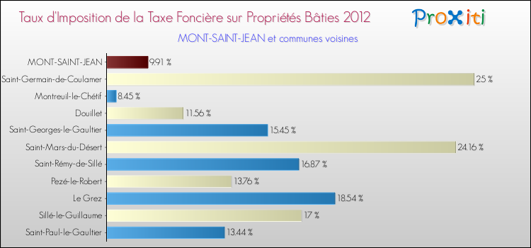 Taux d'imposition de la taxe foncière sur le bati 2012 pour MONT-SAINT-JEAN et les communes proches Comparaison des taux d'imposition de la taxe foncière sur le bati 2012 pour MONT-SAINT-JEAN et les communes voisines