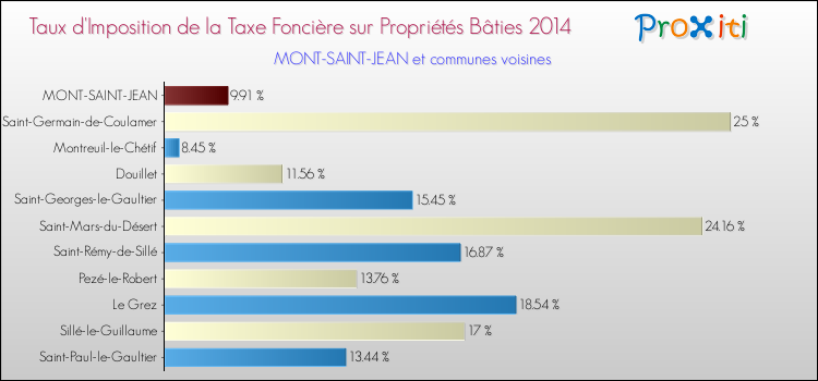 Taux d'imposition de la taxe foncière sur le bati 2014 pour MONT-SAINT-JEAN et les communes proches Comparaison des taux d'imposition de la taxe foncière sur le bati 2014 pour MONT-SAINT-JEAN et les communes voisines