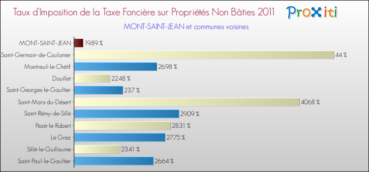 Taux d'imposition de la taxe foncière sur les immeubles et terrains non batis 2011 pour MONT-SAINT-JEAN et les communes proches Comparaison des taux d'imposition de la taxe foncière sur les immeubles et terrains non batis 2011 pour MONT-SAINT-JEAN et les communes voisines