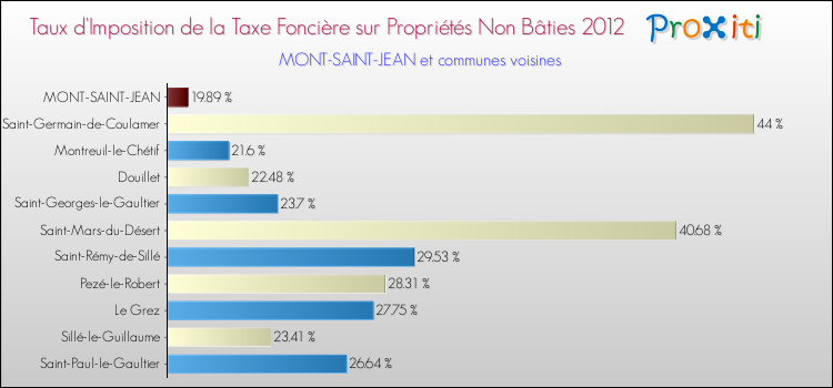 Taux d'imposition de la taxe foncière sur les immeubles et terrains non batis 2012 pour MONT-SAINT-JEAN et les communes proches Comparaison des taux d'imposition de la taxe foncière sur les immeubles et terrains non batis 2012 pour MONT-SAINT-JEAN et les communes voisines