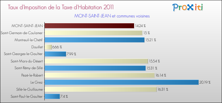 Taux d'imposition de la taxe d'habitation 2011 pour MONT-SAINT-JEAN et les communes proches Comparaison des taux d'imposition de la taxe d'habitation 2011 pour MONT-SAINT-JEAN et les communes voisines