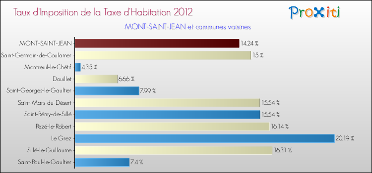 Taux d'imposition de la taxe d'habitation 2012 pour MONT-SAINT-JEAN et les communes proches Comparaison des taux d'imposition de la taxe d'habitation 2012 pour MONT-SAINT-JEAN et les communes voisines