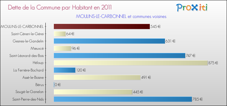 Dette par habitant de la commune en 2011 pour MOULINS-LE-CARBONNEL et les communes proches Comparaison de la dette par habitant de la commune en 2011 pour MOULINS-LE-CARBONNEL et les communes voisines