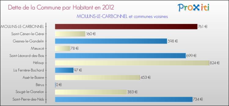 Dette par habitant de la commune en 2012 pour MOULINS-LE-CARBONNEL et les communes proches Comparaison de la dette par habitant de la commune en 2012 pour MOULINS-LE-CARBONNEL et les communes voisines
