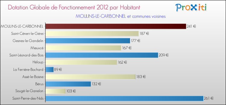 Montant des dotations globales de fonctionnement DGF par Habitant pour MOULINS-LE-CARBONNEL et les communes proches Comparaison des des dotations globales de fonctionnement DGF par habitant pour MOULINS-LE-CARBONNEL et les communes voisines