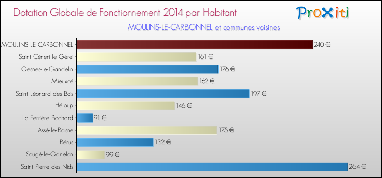 Montant des dotations globales de fonctionnement DGF par Habitant pour MOULINS-LE-CARBONNEL et les communes proches en 2014. Comparaison des des dotations globales de fonctionnement DGF par habitant pour MOULINS-LE-CARBONNEL et les communes voisines en 2014.