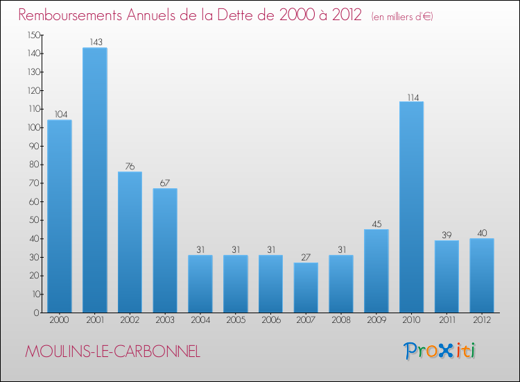 Evolution de l'annuité de la dette pour la commune de MOULINS-LE-CARBONNEL de 2000 à 2012 Annuités de la dette pour MOULINS-LE-CARBONNEL de 2000 à 2012