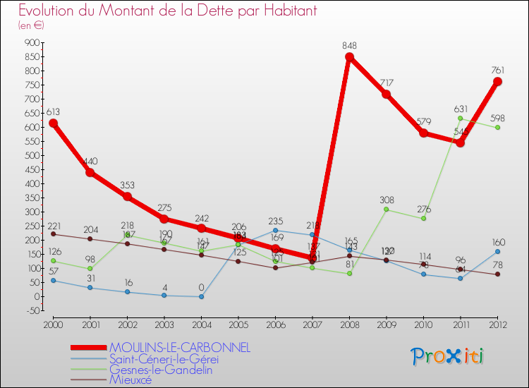 Evolution de la dette par habitant pour la commune de MOULINS-LE-CARBONNEL et les communes proches de 2000 à 2012 Comparaison de la dette par habitant pour MOULINS-LE-CARBONNEL et les communes voisines de 2000 à 2012