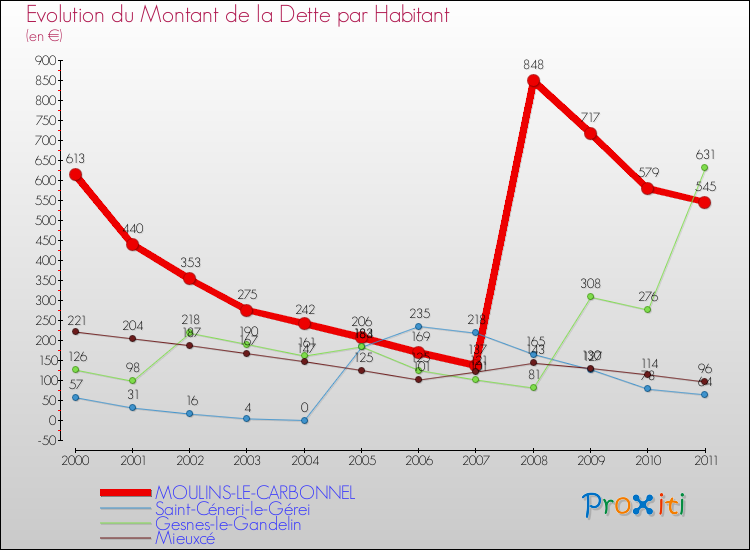Evolution de la dette par habitant pour la commune de MOULINS-LE-CARBONNEL et les communes proches Comparaison de la dette par habitant pour MOULINS-LE-CARBONNEL et les communes voisines