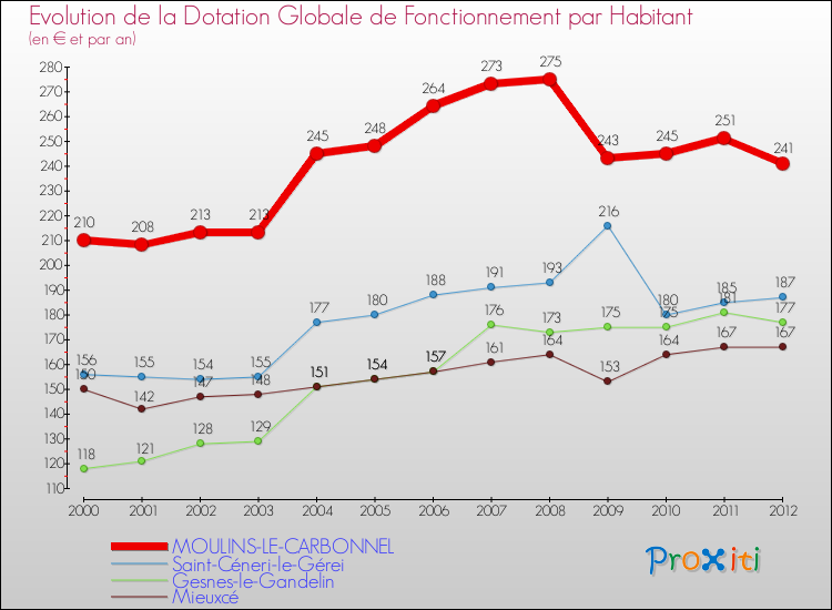 Evolution et montant de la dotation globale de fonctionnement par Habitant pour MOULINS-LE-CARBONNEL et les communes proches Comparaison des dotations globales de fonctionnement par habitant pour MOULINS-LE-CARBONNEL et les communes voisines