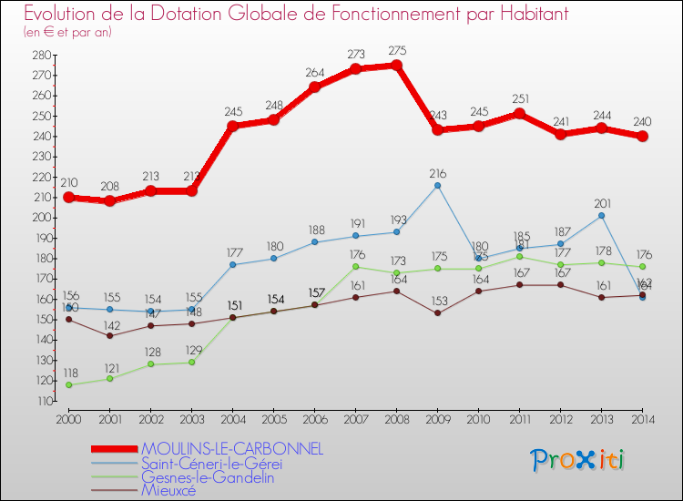 Evolution et montant de la dotation globale de fonctionnement par Habitant pour MOULINS-LE-CARBONNEL et les communes proches de 2000 à 2014. Comparaison des dotations globales de fonctionnement par habitant pour MOULINS-LE-CARBONNEL et les communes voisines de 2000 à 2014.
