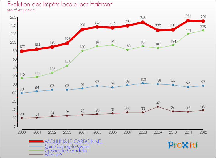Evolution et montant des impôts locaux par Habitant pour MOULINS-LE-CARBONNEL et les communes proches Comparaison des impôts locaux par habitant pour MOULINS-LE-CARBONNEL et les communes voisines
