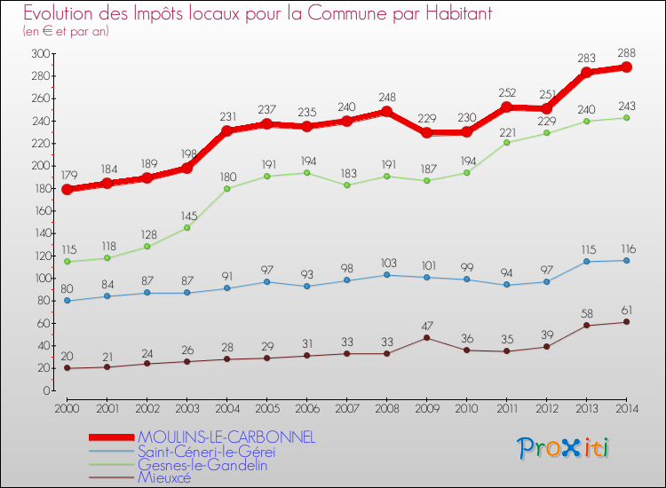 Evolution et montant des impôts locaux par Habitant pour MOULINS-LE-CARBONNEL et les communes proches de 2000 à 2014 Comparaison des impôts locaux par habitant pour MOULINS-LE-CARBONNEL et les communes voisines de 2000 à 2014